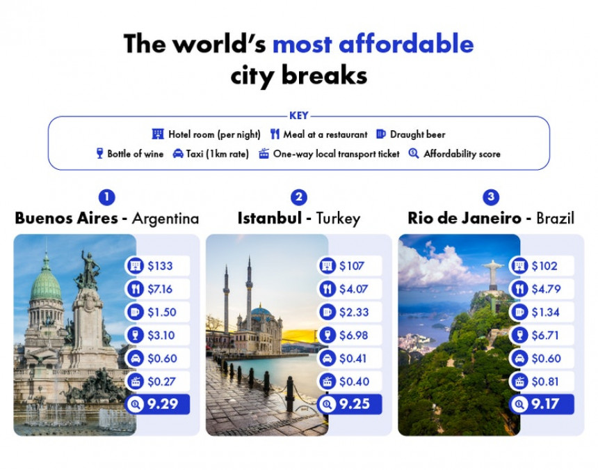 Buenos Aires y Rio de Janeiro entre los destinos más baratos del mundo