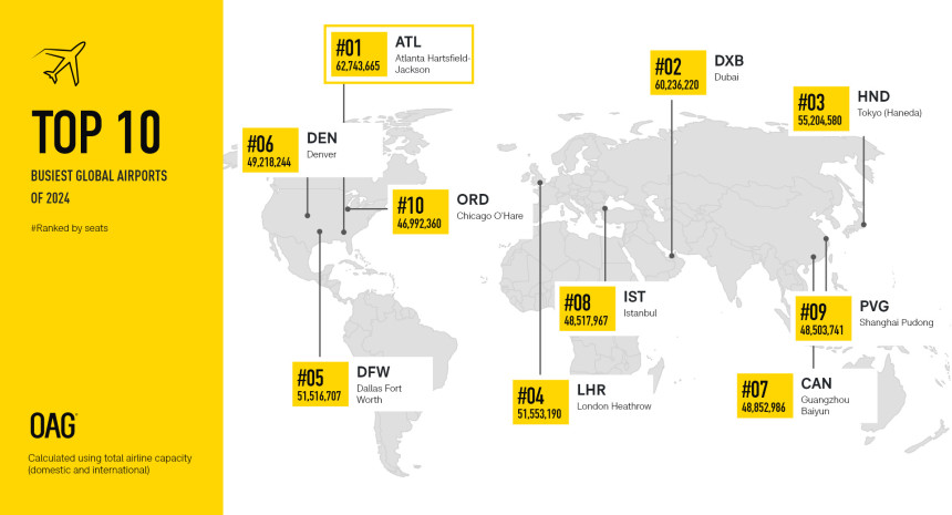 Aeropuertos más transitados del mundo, según OAG