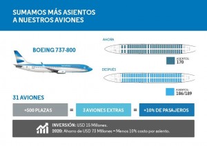 Aerolíneas Argentinas elimina clase business y suma más asientos