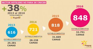  Industria hotelera del país crece 38%